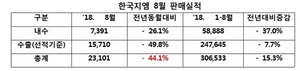 [NSP PHOTO]한국지엠, 8월 2만 3101대 판매…전년 동월比 44.1%↓