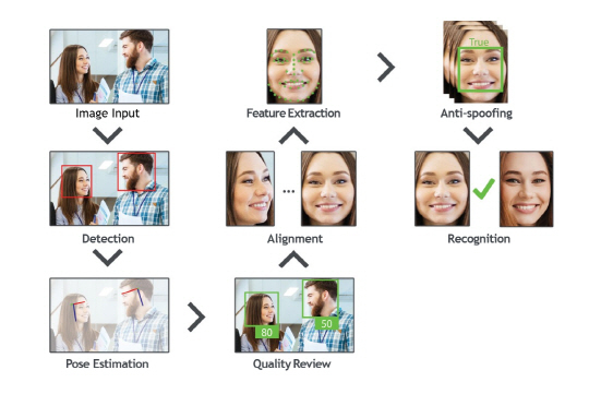 NSP통신-딥러닝 기술이 적용된 알고리즘의 얼굴인식 과정