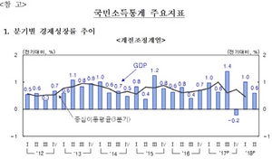 [NSP PHOTO]2분기 경제성장률 0.6%·잠정치보다 0.1%p 하락