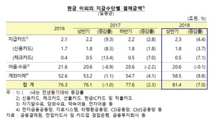 [NSP PHOTO]상반기 현금 외 결제액 81조4000억…신용·체크카드↑