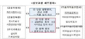 [NSP PHOTO]금융위, 식약처와 바이오·제약주 허위정보 차단 업무협약 체결