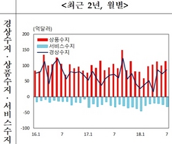 [NSP PHOTO]7월 경상수지 흑자, 10개월 만에 최대