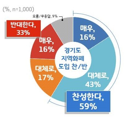 NSP통신-경기도 지역화폐 도입 찬반 그래프. (경기도)