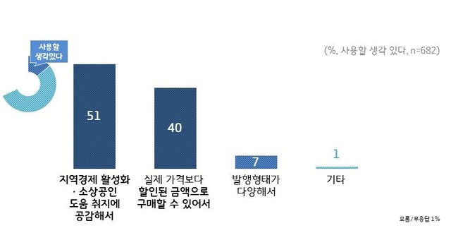 NSP통신-경기도 지역화폐 사용 의향 이유. (경기도)