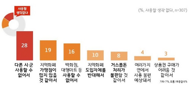 NSP통신-경기도 지역화폐 비사용 의향 이유. (경기도)