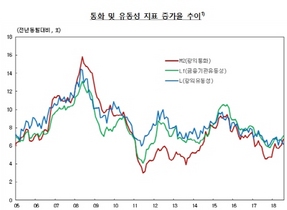 [NSP PHOTO]7월 시중통화량 2634조원…증가율 6.7%로 소폭 증가