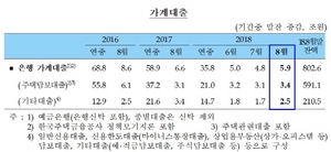 [NSP PHOTO]8월 가계대출 증가폭 확대·기업대출 증가폭 축소