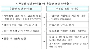 [NSP PHOTO]주택도시보증공사, 연 3% 초반 후분양 표준 PF대출 시행