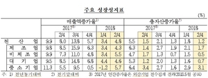 [NSP PHOTO]2분기 국내 외감기업 성장성·수익성 개선