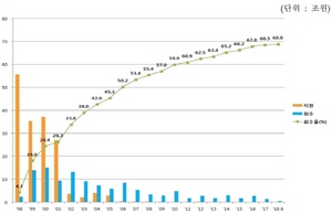 [NSP PHOTO]2분기 공적자금 회수율 68.8%…지난해 대비 0.3%포인트 상승