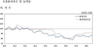 [NSP PHOTO]8월 수출·수입물가지수 동반 하락