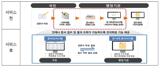 NSP통신-군포시가 문서24 서비스를 전면 실시한다. (군포시)