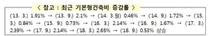 [NSP PHOTO]국토부, 15일부터 분양가상한제 기본형건축비 0.53%↑