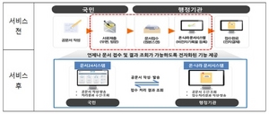 [NSP PHOTO]군포시, 이달부터 문서24 서비스 전면 확대 실시