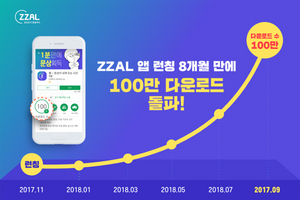 [NSP NEWS Image]펀플웍스, O2O 포인트앱 ‘짤’ 100만 다운로드 돌파