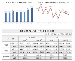 [NSP PHOTO]8월 ICT수출 역대 최초 200억 달러대 돌파…ICT수지도 역대 최고 흑자