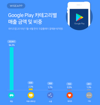 [NSP PHOTO]韓 구글 매출 올해 8월까지 2조 2200억 기록…게임이 94.3%