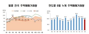 [NSP PHOTO]8월, 주택매매 6만5945건…전년 동월比31.7%↓