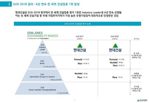 [NSP PHOTO]현대건설, 건설·엔지니어링 부문 다우존수 지수 6년 연속 세계 1위