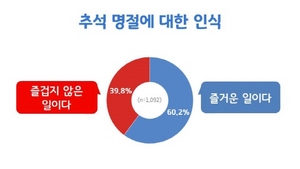 [NSP PHOTO]경기도민 60%, 다가오는 추석 즐거운 일