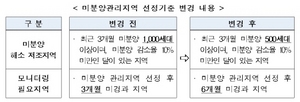 [NSP PHOTO]주택도시보증, 미분양관리지역 지정기준 강화…9·13대책 후속조치