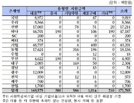 [NSP PHOTO]은행권, 상반기 사회적기업 1718억원 지원…기업은행 최다