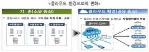 [NSP PHOTO]금융권 클라우드 이용범위 확대…전자금융감독규정 입법예고