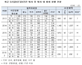 [NSP PHOTO]철도 역사‧열차 몰카 성범죄 4년새 9배 급증…치마속 촬영 성추행 등 적발