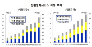 [NSP PHOTO]2분기 간편결제 이용 일평균 1174억원…1년 만에 2배↑