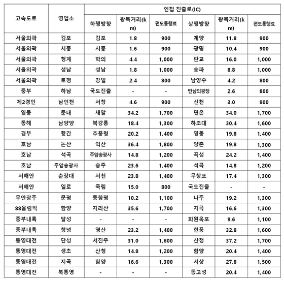 NSP통신-고속도로 회차로 미설치 영업소 현황(2018.7)