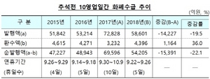 [NSP PHOTO]추석직전 화폐공급 실적 5조4200억원 …지난해 동기比 22.1%↓