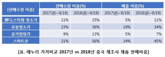 NSP통신-2017년 vs 2018년 중국 제조사 제품 판매비중 (써머스플랫폼 제공)