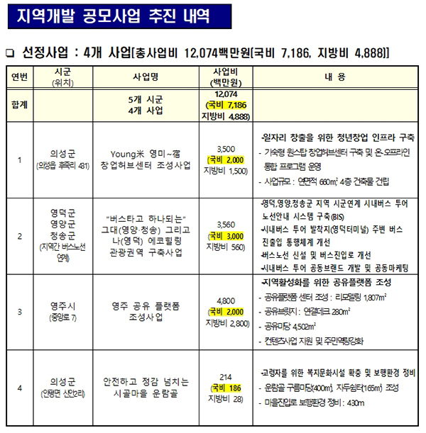 NSP통신- (경북도 자료편집)