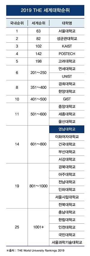 NSP통신- (2019 THE 세계대학순위 (국내 대학 순위))