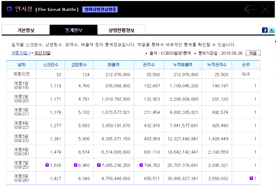 NSP통신-안시성의 관객 동원 등 통계 수치. (영진위 통합전산망)