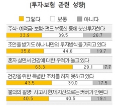 [NSP PHOTO]10명중 7명 혼자사는 삶에 만족…은퇴 위해 2억8천만원 필요