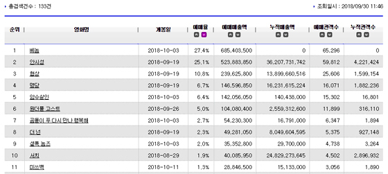 NSP통신-30일 실시간 예매율. (영진위 통합전산망)