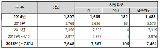 NSP통신-디지털성범죄정보 심의 및 시정요구 현황.(기간 : 2014. 1. 1. ～ 2018. 7. 31.) (방송통신심의위원회)