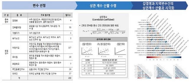 NSP통신-빅데이터 분석을 통한 감염병 발생 위험도 예측. (부천시)