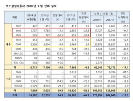 [NSP PHOTO]르노삼성, 9월 1만4582대 판매…전년동월比 44.3↓