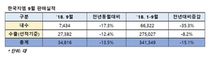 [NSP PHOTO]한국지엠, 9월 3만4816대 판매…전년동월比 13.5↓