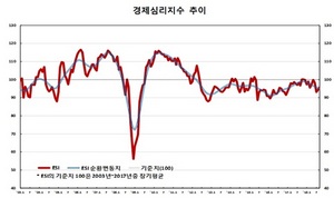 [NSP PHOTO]9월, 경제심리지수 95.9 전월比1.6p↑… 체감 경기 미약