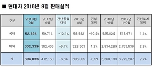 [NSP PHOTO]현대차, 9월 38만4833대 판매…전년동월比 6.6↓