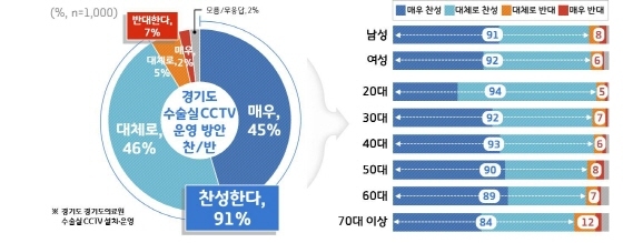 NSP통신-경기도의료원 수술실 CCTV 운영방안 찬반 그래프. (경기도)