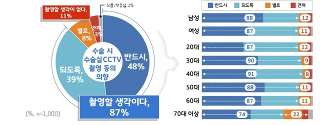 NSP통신-수술시 수술실 CCTV 촬영동의 의향 그래프. (경기도)