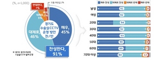 [NSP PHOTO]경기도민 91%, 수술실 CCTV 운영 찬성