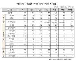 [NSP PHOTO]홍철호 의원, 5년간 코레일 열차고장 661건 발생