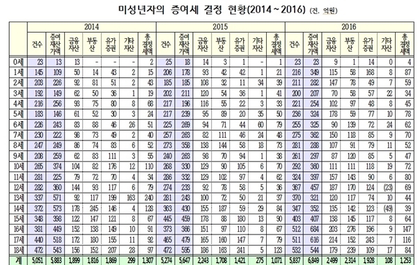 NSP통신-* 2017년 결정 통계는 현재 국세청에서 집계중으로 2016년 결정 통계가 가장 최신 자료임. (김정우 의원실)