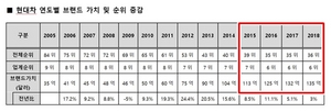 [NSP PHOTO]현대차, 4년 연속 글로벌 브랜드 30위권 달성