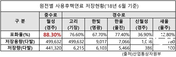 NSP통신-국내 원전별 사용후핵연료 저장현황(2018년 6월 기준) (어기구 의원 사무실)